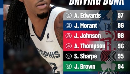 2K26十大扣篮高手能力值：爱德华兹97领跑 莫兰特阿门96紧随其后